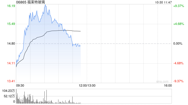 光伏股早盘多数上扬 福莱特玻璃涨逾9%协鑫科技涨逾6%-第1张图片