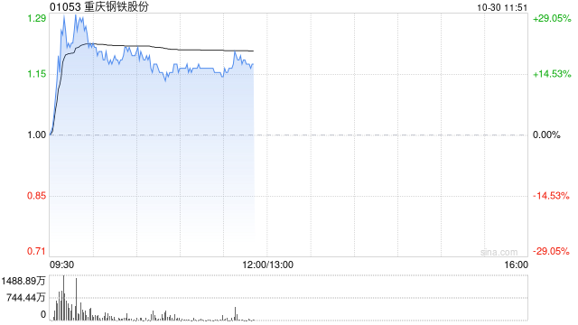 钢铁股早盘再度走高 重庆钢铁股份上涨21%鞍钢股份涨逾3%-第1张图片