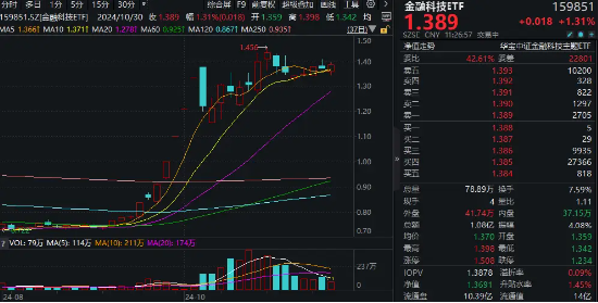 “业绩+题材”驱动，金融科技异动拉升！金融科技ETF（159851）翻红涨逾1%，凌志软件20CM涨停-第1张图片