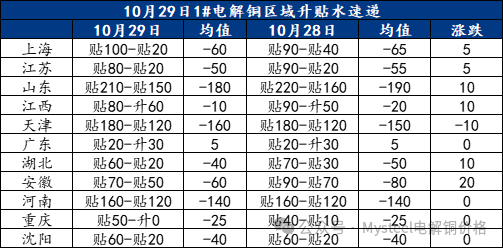 Mysteel日报：铜价持续震荡 电解铜现货市场成交表现有限（10.29）-第3张图片