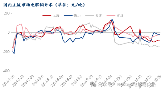 Mysteel日报：铜价持续震荡 电解铜现货市场成交表现有限（10.29）-第4张图片
