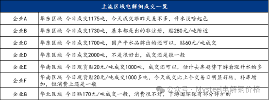 Mysteel日报：铜价持续震荡 电解铜现货市场成交表现有限（10.29）-第5张图片