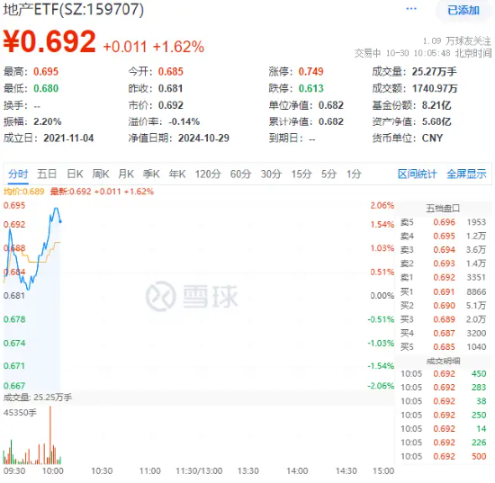 地产重拾升势！滨江集团领涨超4%，地产ETF（159707）冲高2%，机构：关注第二波政策博弈机会-第1张图片
