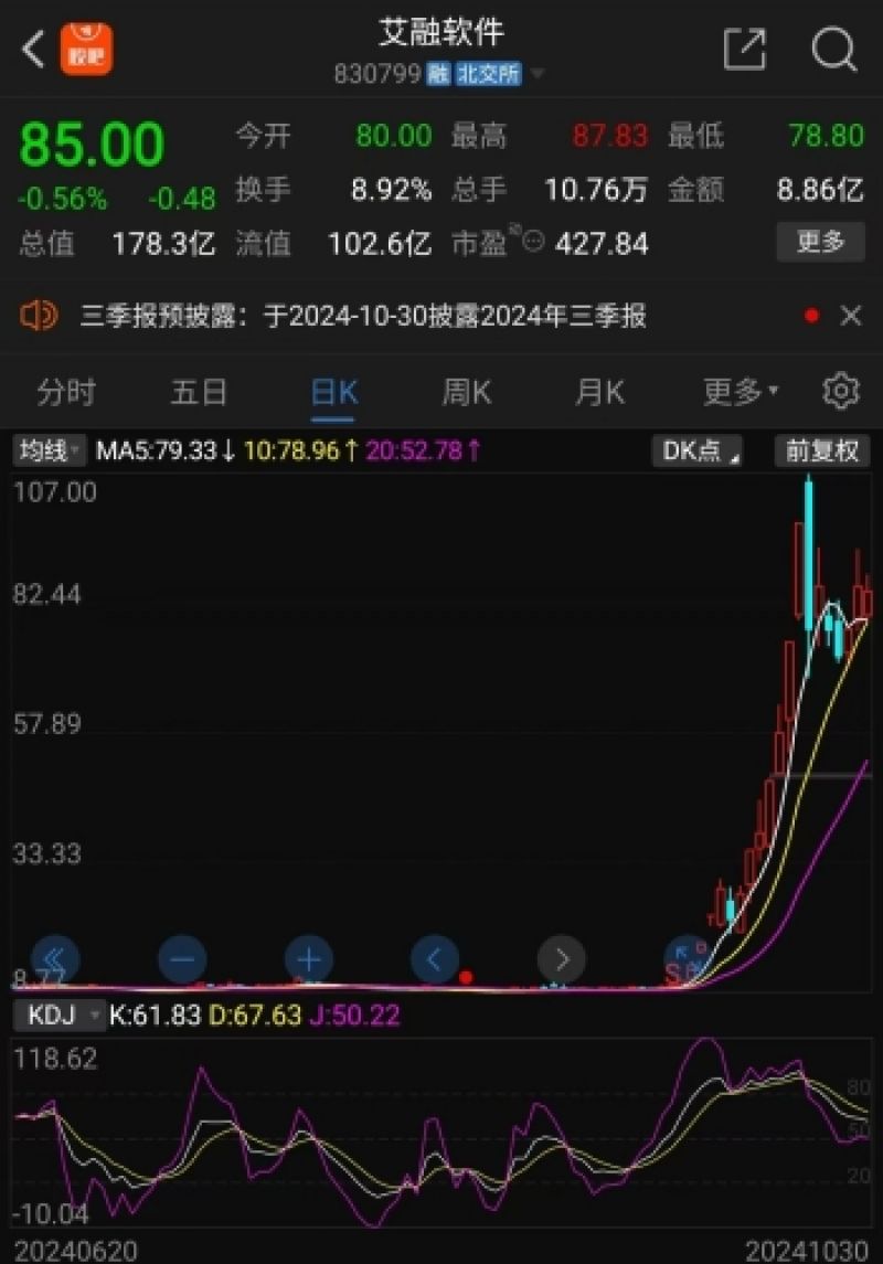 十倍“牛股”破百后震荡！艾融软件上半年技术开发收入下降，应收款超营收-第1张图片