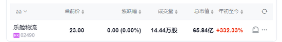 今年以来已暴涨3.3倍的乐舱物流，考虑派发特别股息-第3张图片