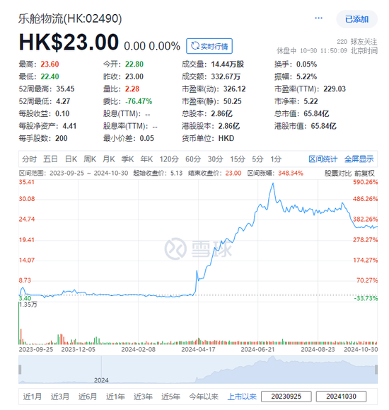 今年以来已暴涨3.3倍的乐舱物流，考虑派发特别股息-第4张图片