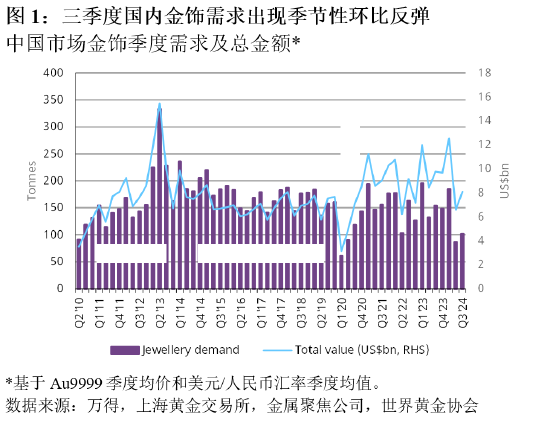 世界黄金协会：三季度中国市场金饰消费较10年平均水平低36%-第2张图片