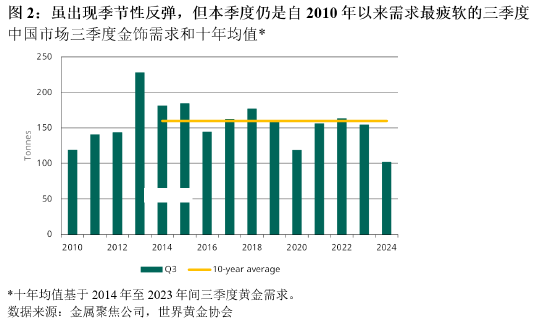 世界黄金协会：三季度中国市场金饰消费较10年平均水平低36%-第3张图片