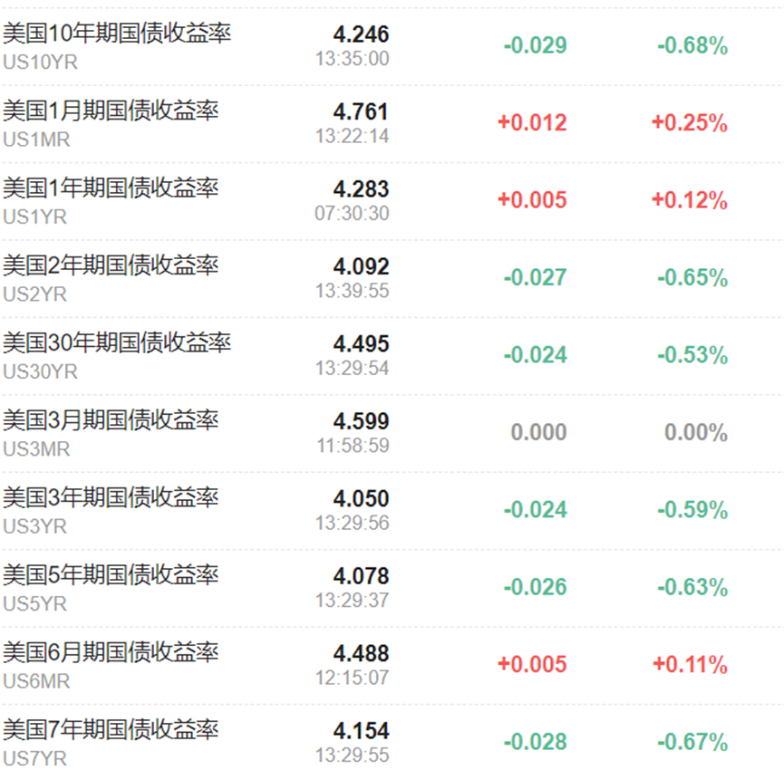 美债看跌情绪浓郁，期权市场已押注十年美债收益率升至4.5%-第1张图片