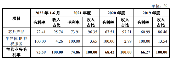 财说 | 疯狂炒作之下，双成药业重组后能成为A股芯片设计“一哥”吗？-第6张图片