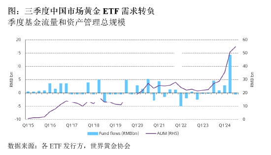 世界黄金协会:三季度中国市场黄金ETF需求转负-第2张图片