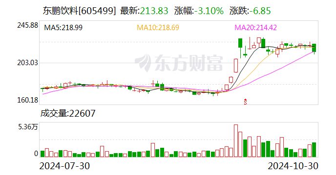 东鹏饮料： 公司2024年三季度累计实现产品合计销售收入125.30亿元，同比增长45.13%-第1张图片