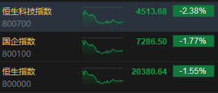 收评：港股恒指跌1.55% 科指跌2.38%半导体概念股跌幅居前-第3张图片