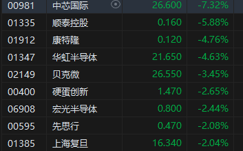收评：港股恒指跌1.55% 科指跌2.38%半导体概念股跌幅居前-第4张图片