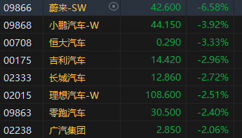 收评：港股恒指跌1.55% 科指跌2.38%半导体概念股跌幅居前-第5张图片