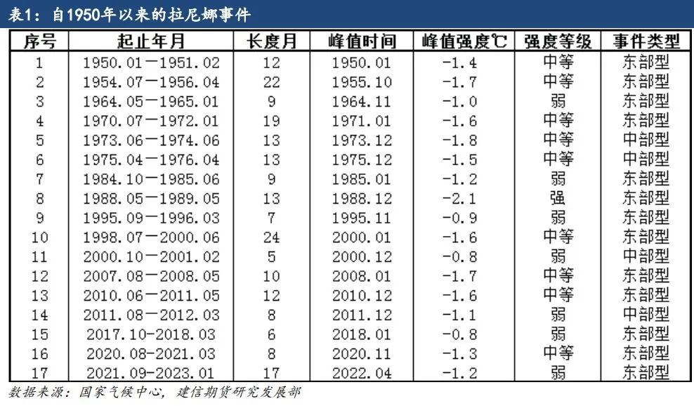 【专题报告】拉尼娜对全球棉花产量的影响-第4张图片