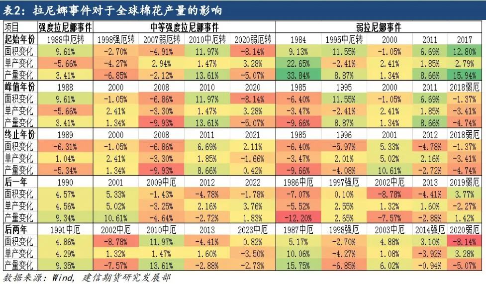 【专题报告】拉尼娜对全球棉花产量的影响-第6张图片