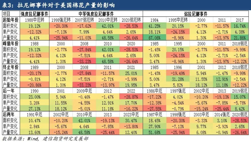 【专题报告】拉尼娜对全球棉花产量的影响-第7张图片