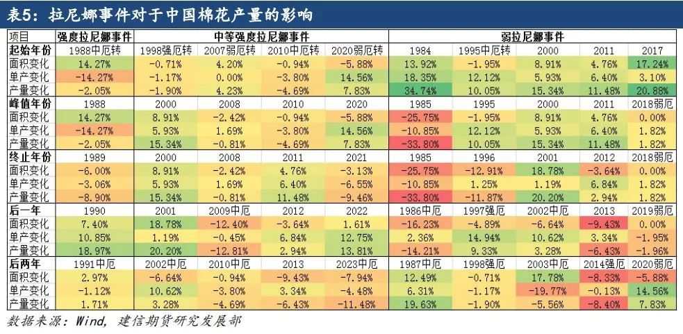 【专题报告】拉尼娜对全球棉花产量的影响-第9张图片