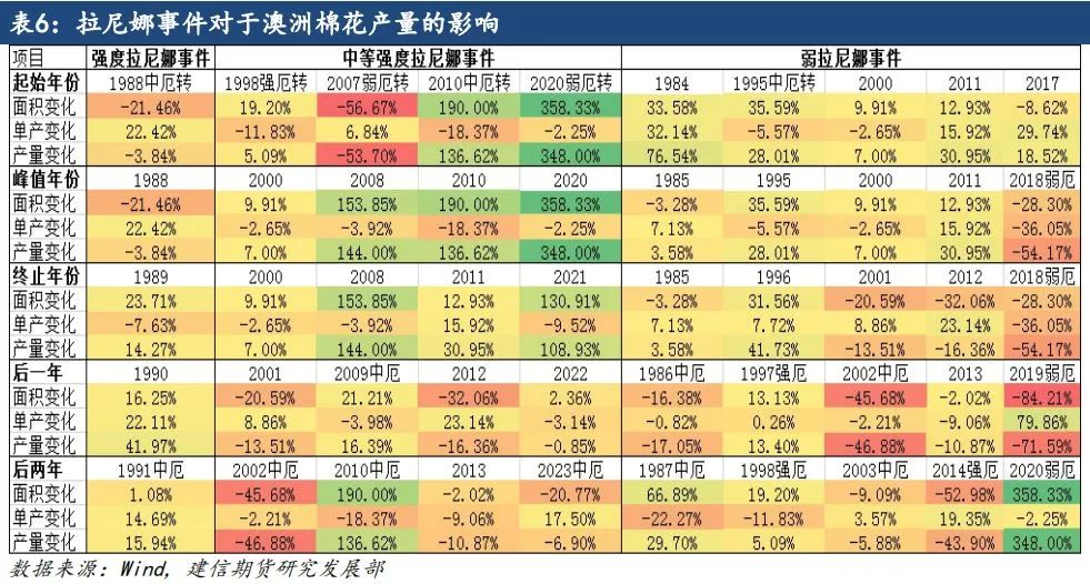 【专题报告】拉尼娜对全球棉花产量的影响-第10张图片