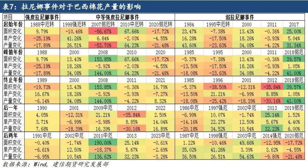 【专题报告】拉尼娜对全球棉花产量的影响-第11张图片