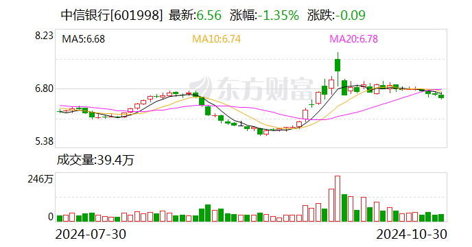 中信银行：前三季度净利润518.26亿元 同比增0.76%-第1张图片