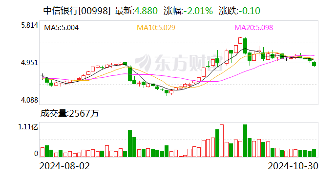 中信银行：前三季度净利润518.26亿元 同比增0.76%-第2张图片