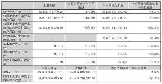 连亏四个季度！TCL中环何时破局？-第1张图片