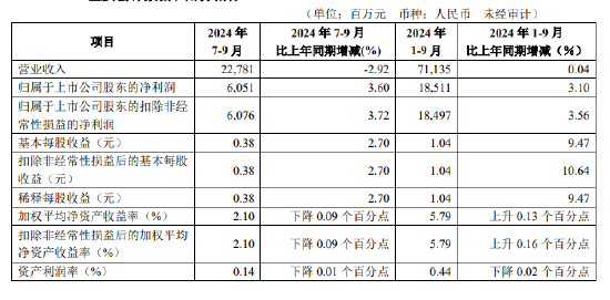 华夏银行：前三季度实现归母净利润185.11亿元 同比增加3.1%-第1张图片