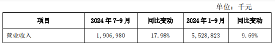 西安银行：前三季度实现归母净利润19.27亿元 同比增长1.14%-第1张图片