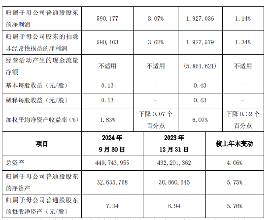 西安银行：前三季度实现归母净利润19.27亿元 同比增长1.14%-第2张图片