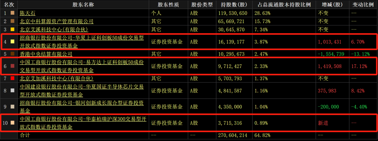 存货环比暴增超300%！AI芯片龙头寒武纪Q3亏损收窄 多支指数基金加仓-第3张图片