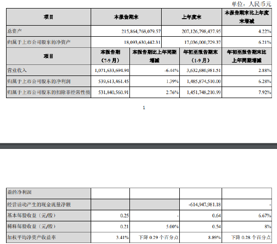 张家港行：前三季度实现归母净利润14.86亿元 同比增长6.28%-第1张图片