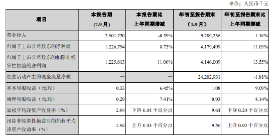 苏州银行：前三季度实现归母净利润41.79亿元 同比增长11.09%-第1张图片