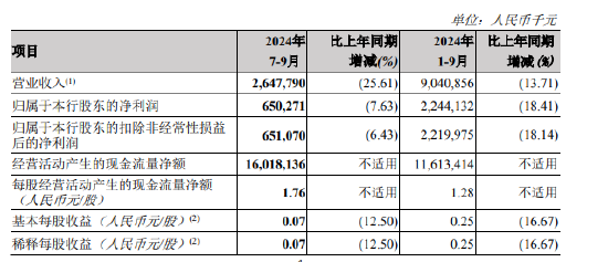 郑州银行：前三季度实现归母净利润22.44亿元 同比下降18.41%-第1张图片