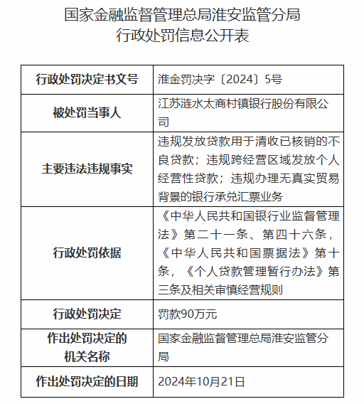 江苏涟水太商村镇银行被罚90万元：因违规发放贷款用于清收已核销的不良贷款等违法违规行为-第1张图片