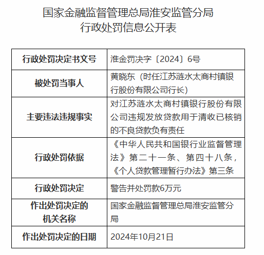 江苏涟水太商村镇银行被罚90万元：因违规发放贷款用于清收已核销的不良贷款等违法违规行为-第2张图片