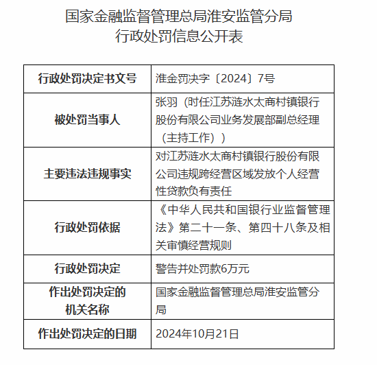 江苏涟水太商村镇银行被罚90万元：因违规发放贷款用于清收已核销的不良贷款等违法违规行为-第3张图片