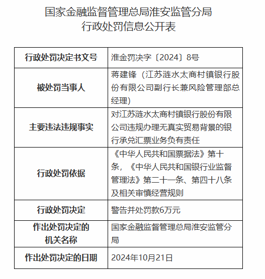 江苏涟水太商村镇银行被罚90万元：因违规发放贷款用于清收已核销的不良贷款等违法违规行为-第4张图片