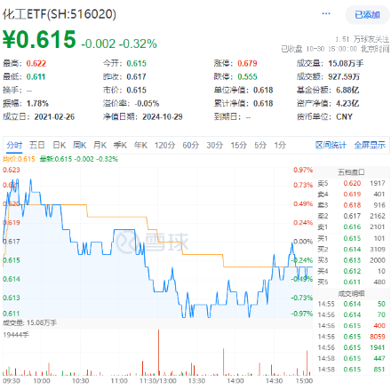 连续3日获资金流入，化工ETF（516020）盘中上探0.81%！楼市又出利好，化工板块如何获益？-第1张图片
