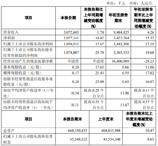 齐鲁银行：前三季度实现净利润34.23亿元 同比增长15.32%-第1张图片