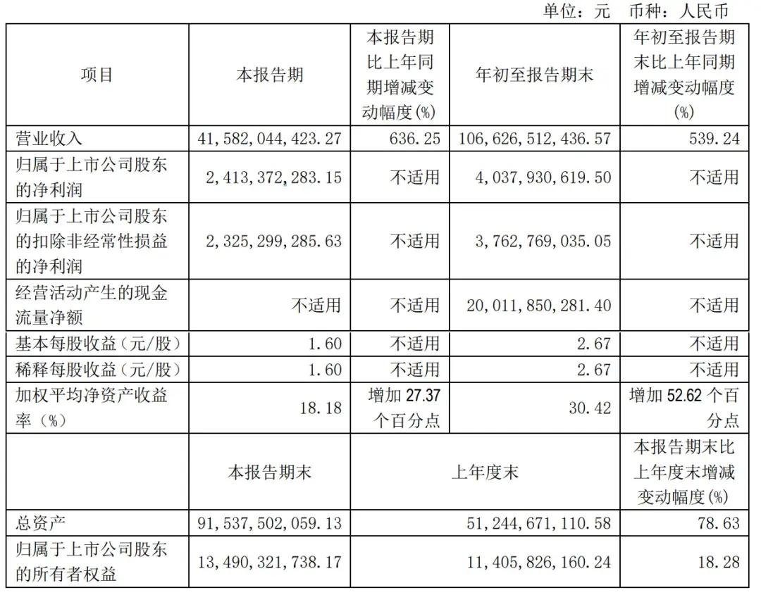 赛力斯前三季营收1066亿：净利40亿 拟斥资150亿买理财产品-第2张图片