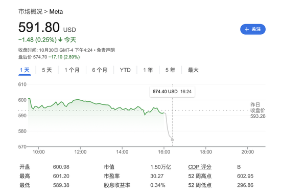 Meta营收略超预期，用户增长不及预期，明年资本支出预计大增，盘后跌逾3%-第1张图片