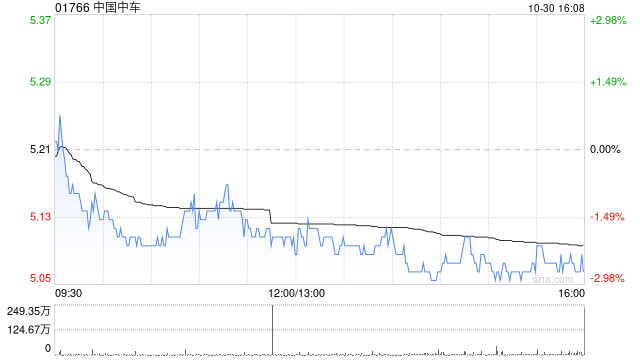 中国中车公布第三季度业绩 归母净利润约30.44亿元同比增长13.11%-第1张图片