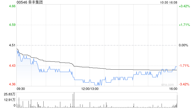 阜丰集团10月30日斥资176.52万港元回购40万股-第1张图片