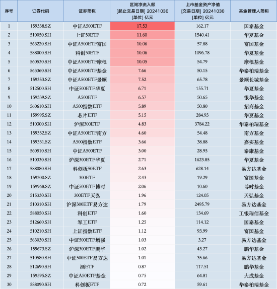 最受青睐ETF：10月30日国泰中证A500ETF获净申购17.53亿元，华夏上证50ETF获净申购11.6亿元（名单）-第1张图片
