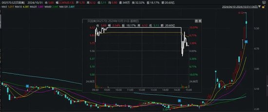 尾盘突发！“炸板”！-第9张图片