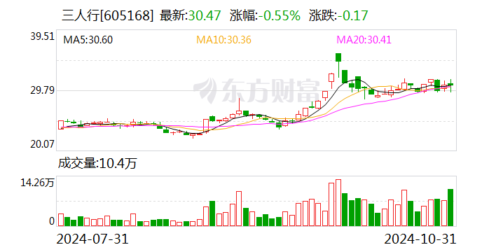 三人行： 公司2024年三季度累计实现销售收入30.85亿元-第1张图片
