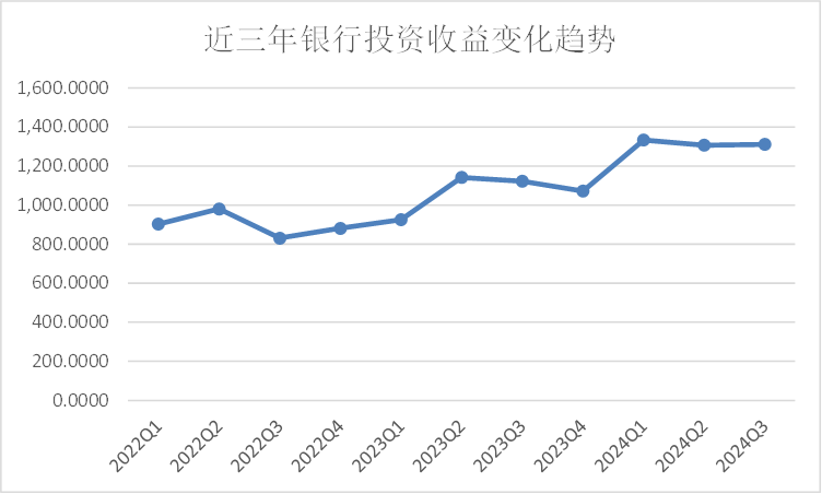 息差、中收降幅扩大 投资收益能支撑银行营收多久？-第2张图片