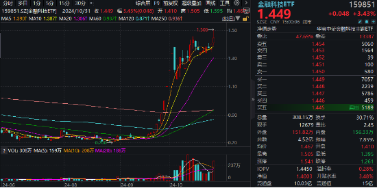底部反弹超100%！金融科技ETF（159851）再刷新高，放量成交4.52亿元！板块或持续受益于交投活跃-第2张图片